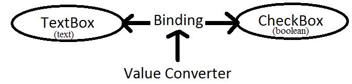 Value convertor